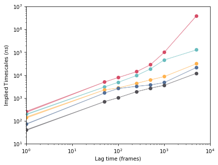 ../_images/plot_implied_timescales.png